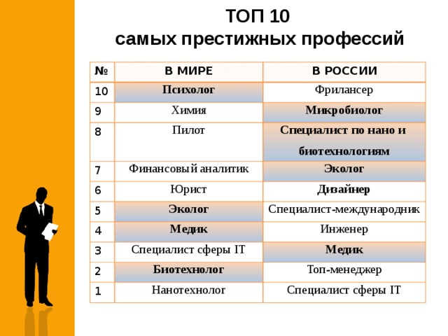 Востребованные профессии проект 10 класс