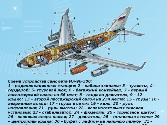 Схема устройства самолёта Ил-96-300: 1 – радиолокационная станция; 2 – кабина экипажа; 3 – туалеты; 4 – гардероб; 5– грузовой люк; 6 – багажный контейнер; 7 – первый пассажирский салон на 66 мест; 8 – гондола двигателя; 9 – 12 крыло; 13 – второй пассажирский салон на 234 места; 15 – грузы; 16 – аварийный выход; 17 – грузы в сетях; 19 – киль; 20 – руль направления; 21 – руль высоты; 22 – вспомогательная силовая установка; 23 – стабилизатор; 24 – фюзеляж; 25 – тормозной щиток; 26 – основная опора шасси; 27 – двигатель; 28 – топливные отсеки; 29 – центроплан крыла; 30 – буфет с лифтом на нижнюю палубу; 31 – грузовой пол со сферическими опорами; 32 – входная дверь; 33 – носовая опора шасси 