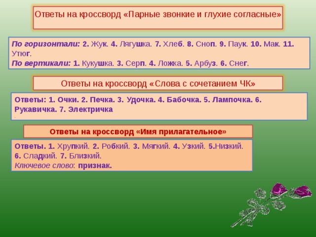 Ответы на кроссворд «Имя прилагательное» Ответы на кроссворд «Парные звонкие и глухие согласные» По горизонтали:  2. Жу к . 4. Лягу ш ка. 7. Хле б . 8. Сно п . 9. Пау к . 10. Ма к . 11. Утю г . По вертикали:  1. Куку ш ка. 3. Сер п . 4. Ло ж ка. 5. Арбу з . 6. Сне г . Ответы на кроссворд «Слова с сочетанием ЧК» Ответы: 1. Очки. 2. Печка. 3.   Удочка. 4. Бабочка. 5. Лампочка. 6. Рукавичка. 7. Электричка . Ответы.   1.   Хру п кий.   2.   Ро б кий.   3.   Мя г кий.   4.   У з кий.   5. Ни з кий.   6.   Сла д кий.   7.   Бли з кий. Ключевое слово :   признак. 