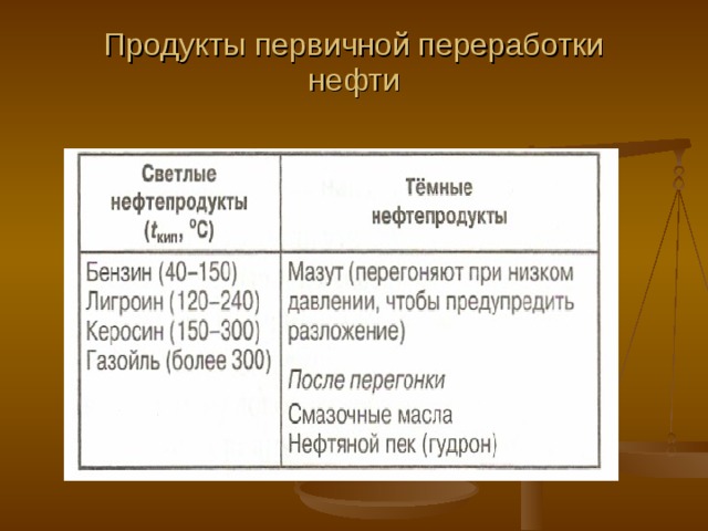 Продукты первичной переработки нефти   