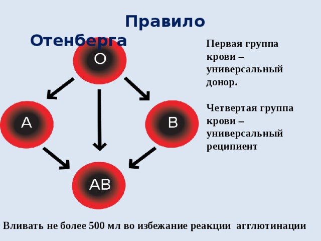  Правило Отенберга Первая группа крови – универсальный донор.  Четвертая группа крови – универсальный реципиент Вливать не более 500 мл во избежание реакции агглютинации 