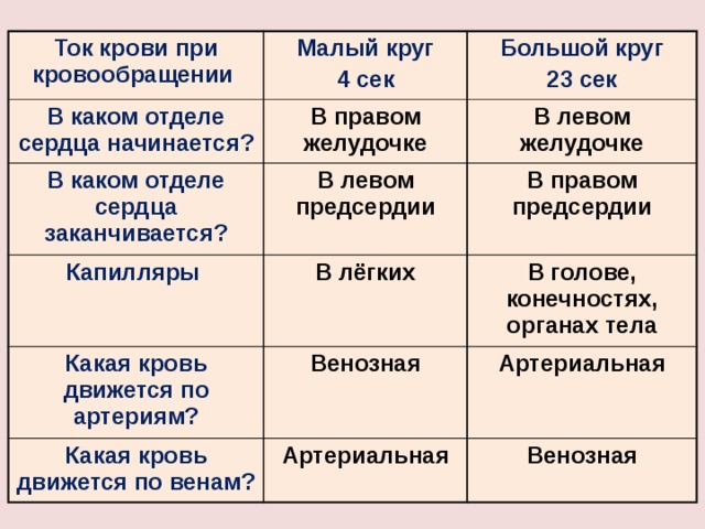 Ток крови при кровообращении В каком отделе сердца начинается? Малый круг 4 сек Большой круг В правом желудочке В каком отделе сердца заканчивается? 23 сек В левом желудочке В левом предсердии Капилляры Какая кровь движется по артериям? В правом предсердии В лёгких В голове, конечностях, органах тела Венозная Какая кровь движется по венам? Артериальная Артериальная Венозная 