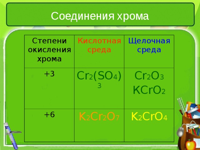 Соединения хрома Степени окисления хрома Кислотная среда +3 Щелочная среда Cr 2 (SO 4 ) 3 +6 K 2 Cr 2 O 7 Cr 2 O 3 К CrO 2 K 2 CrO 4 