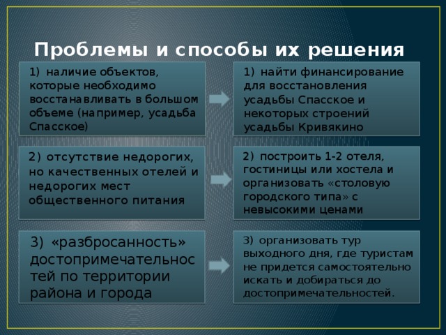 Проблемы и способы их решения 1)  найти финансирование для восстановления усадьбы Спасское и некоторых строений усадьбы Кривякино 1)  наличие объектов, которые необходимо восстанавливать в большом объеме (например, усадьба Спасское) 2)  отсутствие недорогих, но качественных отелей и недорогих мест общественного питания 2)  построить 1-2 отеля, гостиницы или хостела и организовать «столовую городского типа» с невысокими ценами 3)  «разбросанность» достопримечательностей по территории района и города 3)  организовать тур выходного дня, где туристам не придется самостоятельно искать и добираться до достопримечательностей.