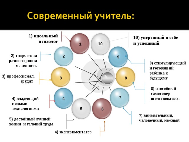 1 )  идеальный психолог 10) уверенный в себе и успешный 10 1 2 ) творческая разносторонняя личность 2 9 9) стимулирующий и готовящий ребенка к будущему 3 ) профессионал,  эрудит 3 8 8) способный самосовер-шенствоваться 7 4 4)  владеющий новыми технологиями 5 6 7) внимательный, человечный, нежный 5)  достойный лучшей жизни и условий труда 6)  экспериментатор