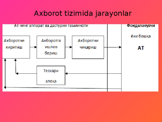 Axborot tizimida jarayonlar 