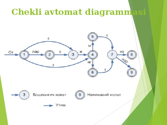 Chekli avtomat diagrammasi  