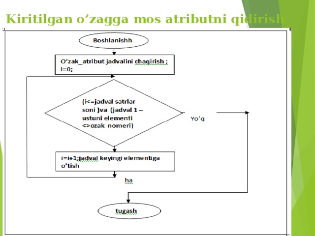 Kiritilgan o’zagga mos atributni qidirish algoritmi: 