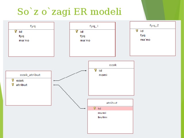 So`z o`zagi ER modeli 