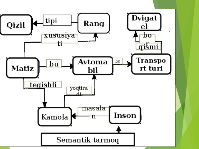 Rang Dvigatel tipi Qizil xususiyati bor qismi Transport turi Avtomabil Matiz bu bu tegishli yoqtiradi Inson masalan Kamola Semantik tarmoq 