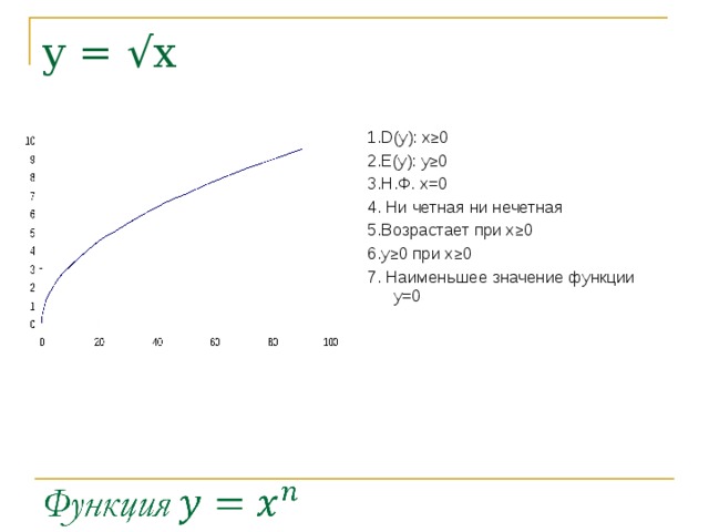 y = √х 1.D(y): x ≥0 2.Е(y): y ≥0 3.Н.Ф. x=0 4. Ни четная ни нечетная 5.В озрастает при х≥0 6.y ≥ 0 при х ≥ 0 7. Наименьшее значение функции у=0 