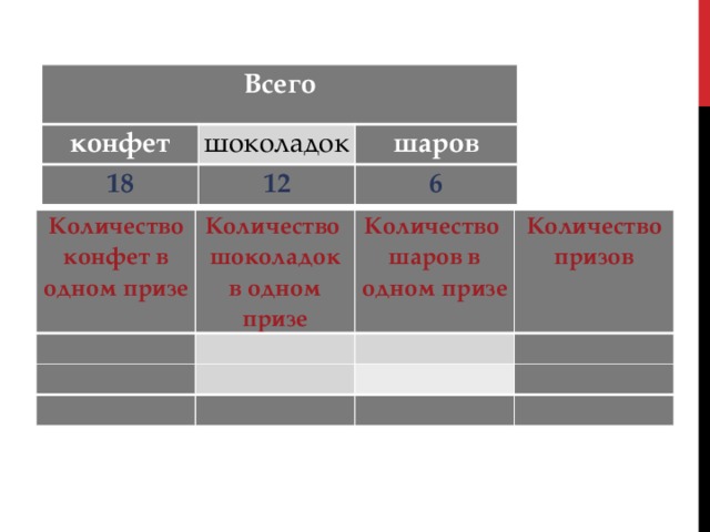 Всего конфет 18 шоколадок 12 шаров 6 Количество конфет в одном призе   Количество  шоколадок в одном призе     Количество  шаров в одном призе Количество призов                   Всего конфет 18 шоколадок шаров 12 6 