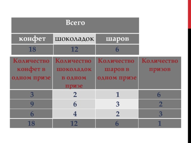 Всего конфет 18 шоколадок 12 шаров 6 Количество конфет в одном призе Количество  шоколадок в одном призе   3   2   9 Количество  шаров в одном призе   6 Количество призов   1   6 6    4 18   3   2   2 12   3 6 1 Всего конфет 18 шоколадок шаров 12 6 