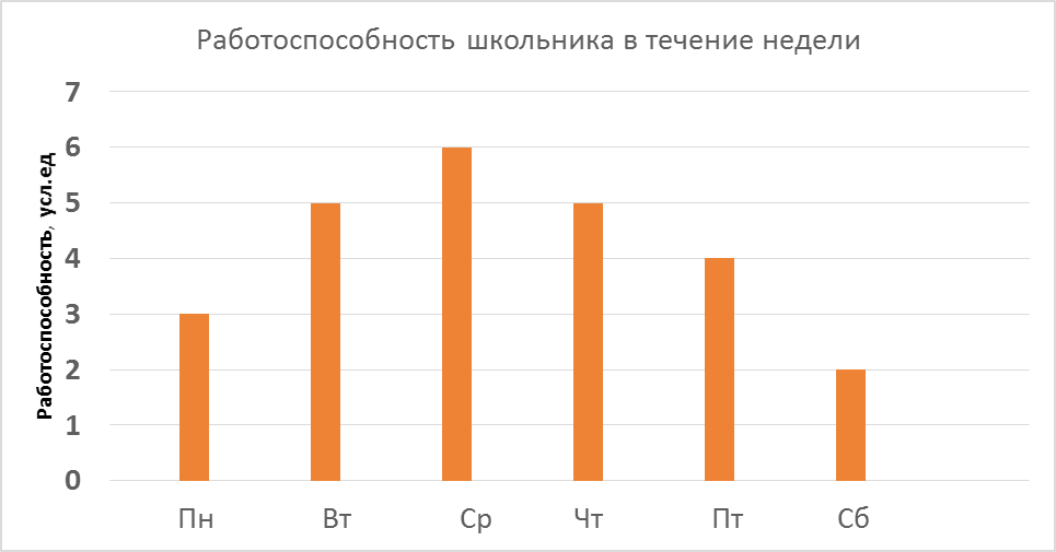 Пользуясь диаграммой работоспособности в течение рабочей недели отметьте только ложные высказывания