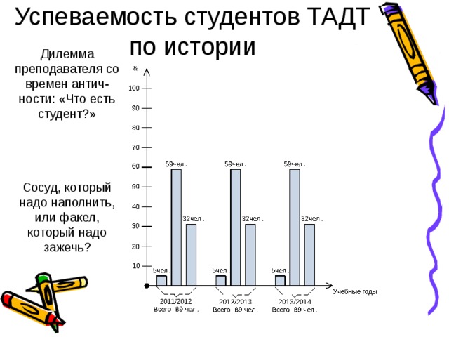 Дилемма преподавателя со времен антич-ности: «Что есть студент?» Сосуд, который надо наполнить, или факел, который надо зажечь ? Успеваемость студентов ТАДТ по истории 