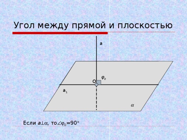 Угол между прямой и плоскостью а φ 0 O а 1  Если а  , то  0 =90  