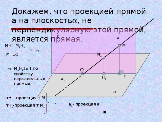 Докажем, что проекцией прямой а на плоскость  , не перпендикулярную этой прямой, является прямая.   а М МН  М 1 Н 1  МН  М 1 М 1 Н 1  ( по свойству параллельных прямых)  О Н Н 1 а 1  тН – проекция т М тН 1 -проекция т М 1  а 1 - проекция а  