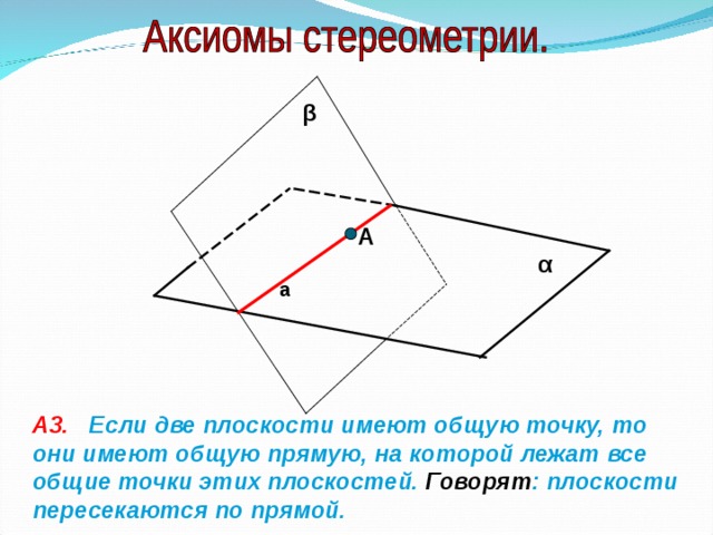 β А α а А3.  Если две плоскости имеют общую точку, то они имеют общую прямую, на которой лежат все общие точки этих плоскостей. Говорят : плоскости пересекаются по прямой. 