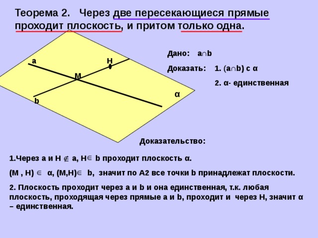 Теорема 2. Через две пересекающиеся прямые проходит плоскость, и притом только одна. Дано: а ∩ b Н а Доказать: 1. ( а∩ b ) с α  2. α - единственная М α b Доказательство: 1.Через а и Н а, Н b проходит плоскость α . (М , Н) α , (М,Н) b ,  значит по А2 все точки b принадлежат плоскости. 2. Плоскость проходит через а и b и она единственная, т.к. любая плоскость, проходящая через прямые а и b , проходит и через Н, значит α – единственная. 