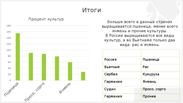 На столбиковой диаграмме показано производство пшеницы в россии с 1995 по 2001