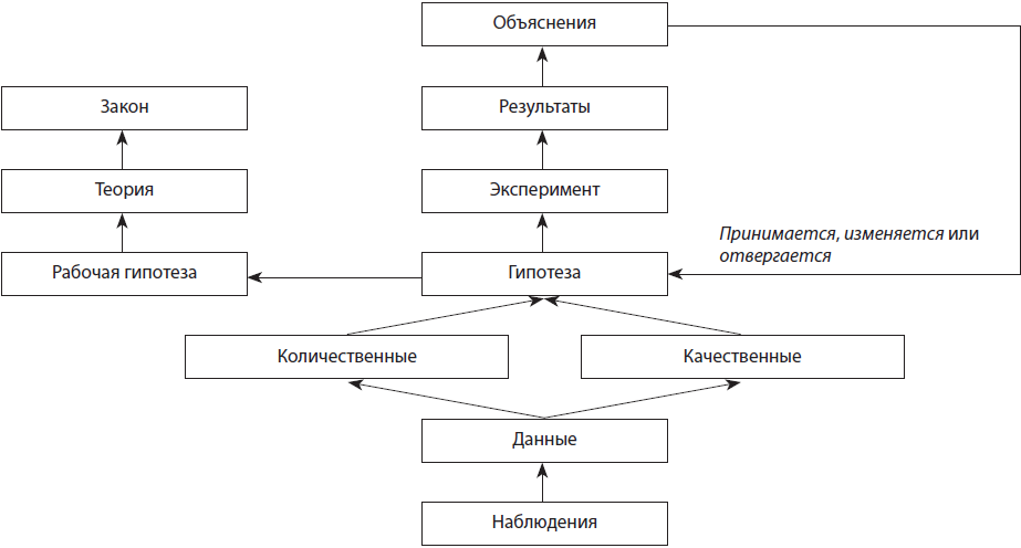 Общая схема научного исследования