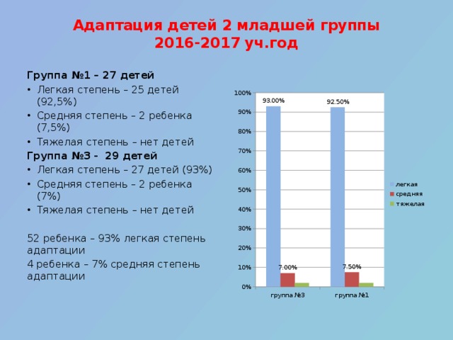 Адаптация детей 2 младшей группы  2016-2017 уч.год   Группа №1 – 27 детей Легкая степень – 25 детей (92,5%) Средняя степень – 2 ребенка (7,5%) Тяжелая степень – нет детей Группа №3 - 29 детей Легкая степень – 27 детей (93%) Средняя степень – 2 ребенка (7%) Тяжелая степень – нет детей   52 ребенка – 93% легкая степень адаптации 4 ребенка – 7% средняя степень адаптации   