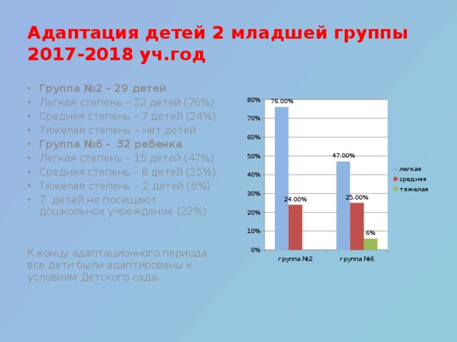 Адаптация детей 2 младшей группы  2017-2018 уч.год Группа №2 – 29 детей Легкая степень – 22 детей (76%) Средняя степень – 7 детей (24%) Тяжелая степень – нет детей Группа №6 - 32 ребенка Легкая степень – 15 детей (47%) Средняя степень – 8 детей (25%) Тяжелая степень – 2 детей (6%) 7 детей не посещают дошкольное учреждение (22%) К концу адаптационного периода все дети были адаптированы к условиям Детского сада. 