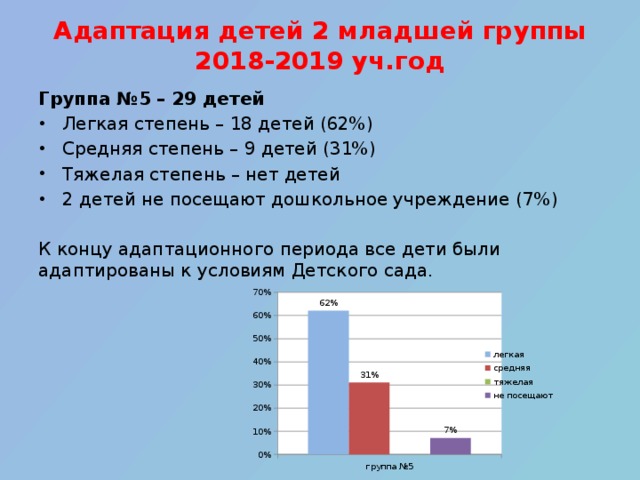Адаптация детей 2 младшей группы  2018-2019 уч.год   Группа №5 – 29 детей Легкая степень – 18 детей (62%) Средняя степень – 9 детей (31%) Тяжелая степень – нет детей 2 детей не посещают дошкольное учреждение (7%)   К концу адаптационного периода все дети были адаптированы к условиям Детского сада.   