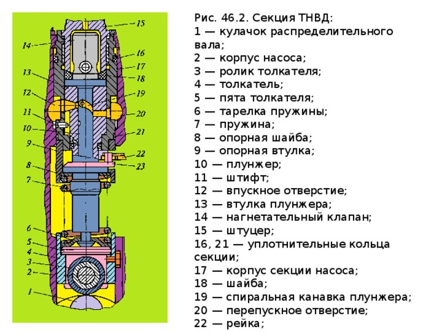 Рис. 46.2. Секция ТНВД: 1 — кулачок распределительного вала; 2 — корпус насоса; 3 — ролик толкателя; 4 — толкатель; 5 — пята толкателя; 6 — тарелка пружины; 7 — пружина; 8 — опорная шайба; 9 — опорная втулка; 10 — плунжер; 11 — штифт; 12 — впускное отверстие; 13 — втулка плунжера; 14 — нагнетательный клапан; 15 — штуцер; 16, 21 — уплотнительные кольца секции; 17 — корпус секции насоса; 18 — шайба; 19 — спиральная канавка плунжера; 20 — перепускное отверстие; 22 — рейка; 23 — поворотная втулка плунжера 