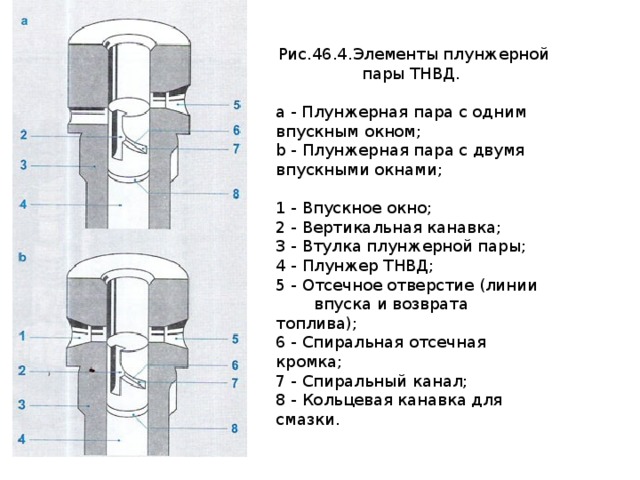 Рис.46.4.Элементы плунжерной пары ТНВД. а - Плунжерная пара с одним впускным окном; b - Плунжерная пара с двумя впускными окнами; 1 - Впускное окно; 2 - Вертикальная канавка; 3 - Втулка плунжерной пары; 4 - Плунжер ТНВД; 5 - Отсечное отверстие (линии  впуска и возврата топлива); 6 - Спиральная отсечная кромка; 7 - Спиральный канал; 8 - Кольцевая канавка для смазки. 