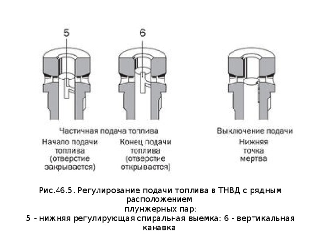 Объясните схему действия плунжерной пары рядного насоса высокого давления