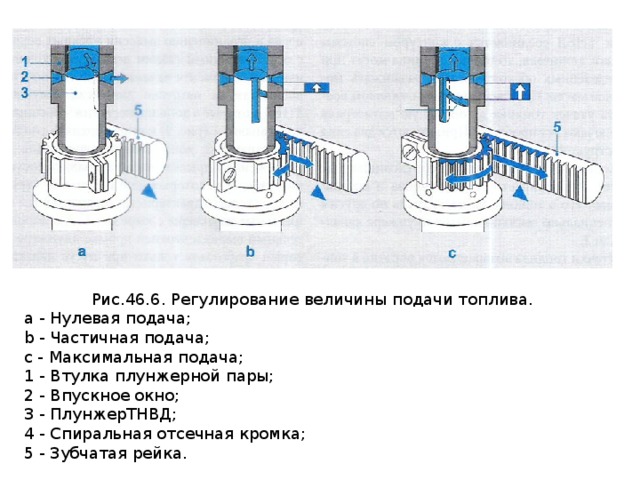 Объясните схему действия плунжерной пары рядного насоса высокого давления