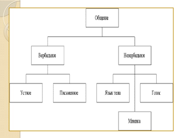 Невербальное Вербальное Устное Язык тела Голос (жесты, походка, поза…) Письменное Мимика