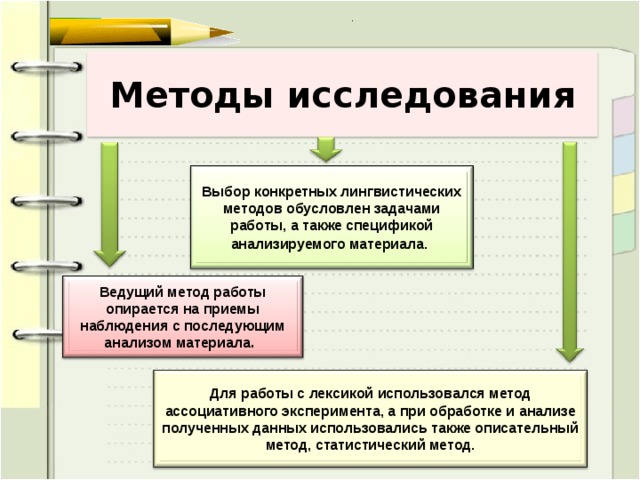 . Методы исследования Выбор конкретных лингвистических методов обусловлен задачами работы, а также спецификой анализируемого материала.  Ведущий метод работы опирается на приемы наблюдения с последующим анализом материала . Для работы с лексикой использовался метод ассоциативного эксперимента, а при обработке и анализе полученных данных использовались также описательный метод, статистический метод.