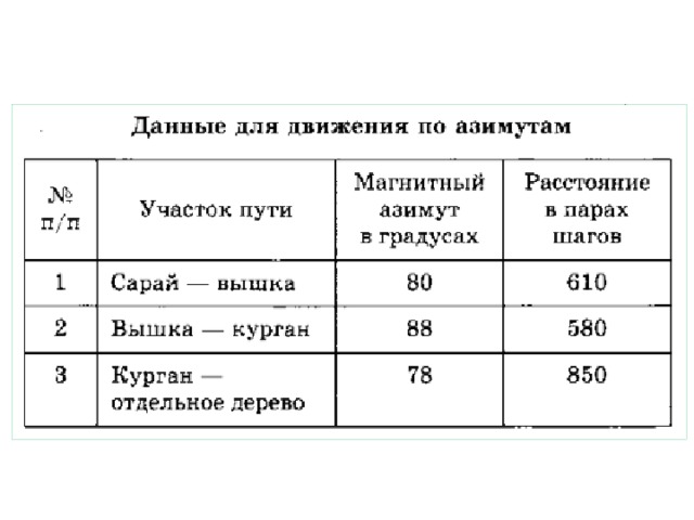 Составить схему движения по азимутам