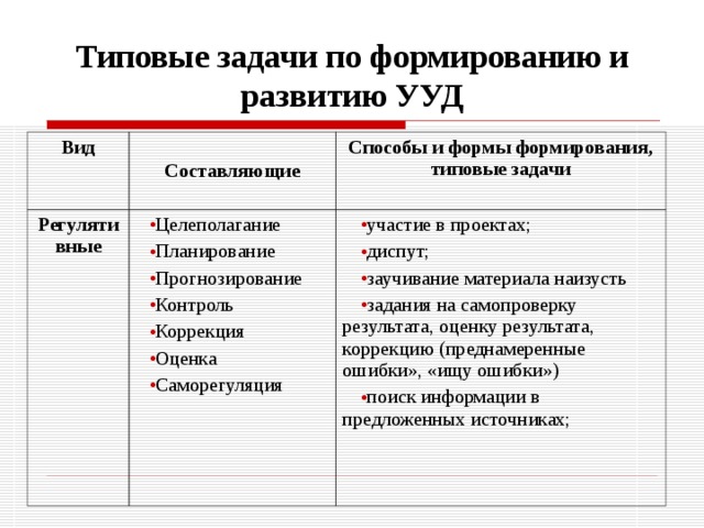 Типовые задачи по формированию и развитию УУД Вид Составляющие Регулятивные Способы и формы формирования, типовые задачи