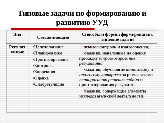 Типовые задачи по формированию и развитию УУД Вид Составляющие Регулятивные Способы и формы формирования, типовые задачи