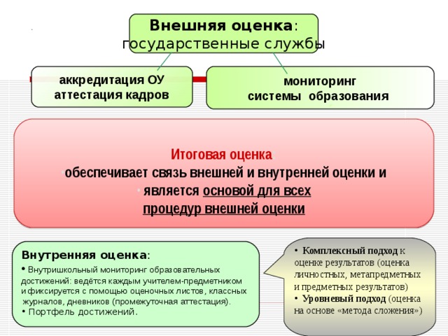 Комплексный подход к оценке результатов (оценка личностных, метапредметных и предметных результатов)  Уровневый подход (оценка на основе  «метода сложения») Внешняя оценка : государственные службы .  аккредитация ОУ аттестация кадров мониторинг системы образования   Итоговая оценка : обеспечивает связь внешней и внутренней оценки и  является основой для всех процедур внешней оценки