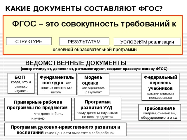 КАКИЕ ДОКУМЕНТЫ СОСТАВЛЯЮТ ФГОС? ФГОС – это совокупность требований к СТРУКТУРЕ РЕЗУЛЬТАТАМ УСЛОВИЯМ реализации основной образовательной программы ВЕДОМСТВЕННЫЕ ДОКУМЕНТЫ (конкретизируют, дополняют, регламентируют, создают правовую основу ФГОС) БОП  когда, что и сколько изучать Фундаментальное ядро  что знать к окончанию школы Федеральный перечень учебников  какими книгами пользоваться Модель оценки  как оценивать результат Программа развития УУД  чему должны научиться на всех предметах Примерные рабочие программы по предметам  что должно быть изучено Требования к кадрам, финансам, оборудованию и и т.д. Программа духовно-нравственного развития и воспитания  какие ценности вырастит в себе ребенок