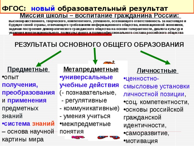 ФГОС: новый образовательный результат   Миссия школы – воспитание гражданина России: высоконравственного, творческого, компетентного, успешного, осознающего ответственность за настоящее и будущее своей страны, отвечающего требованиям информационного общества, инновационной экономики, задачам построения демократического гражданского общества на основе толерантности, диалога культур и уважения многонационального, поликультурного и поликонфессионального состава российского общества  РЕЗУЛЬТАТЫ ОСНОВНОГО ОБЩЕГО ОБРАЗОВАНИЯ Предметные  опыт получения, преобразования и применения предметных знаний система знаний  – основа научной картины мира Метапредметные универсальные учебные действия (- познавательные,  - регулятивные - коммуникативные) - умения учиться межпредметные понятия Личностные