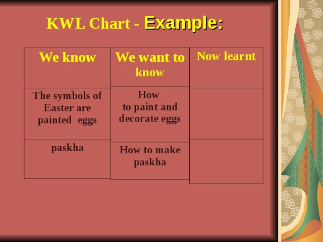 KWL Chart - Example: We know We want to know Now learnt The symbols of Easter are How to paint and decorate eggs painted eggs paskha How to make paskha