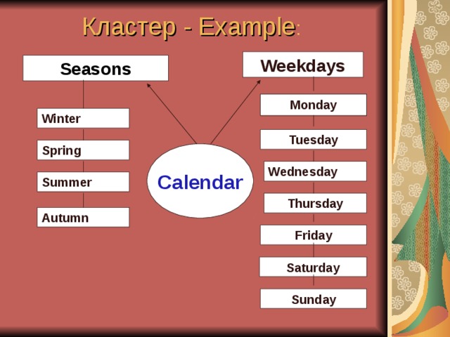 Кластер - Example : Weekdays Seasons Monday Winter Tuesday Spring Calendar Wednesday Summer Thursday Autumn Friday Saturday Sunday