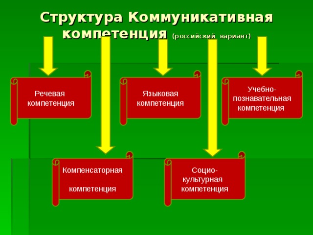 Коммуникативно речевая компетенция. Речевая компетенция структура. Компенсаторная компетенция. Компоненты речевой компетенции. Структура коммуникативной компетентности.