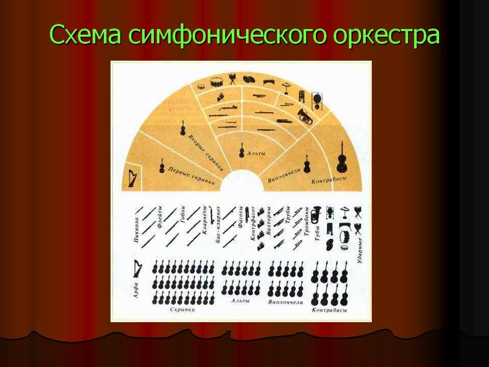 Схемы музыкальных инструментов. Схема рассадки инструментов в симфоническом оркестре. Схема расположения инструментов в симфоническом оркестре. Схема симфонического Аркес ра. Расположение оркестра схема.