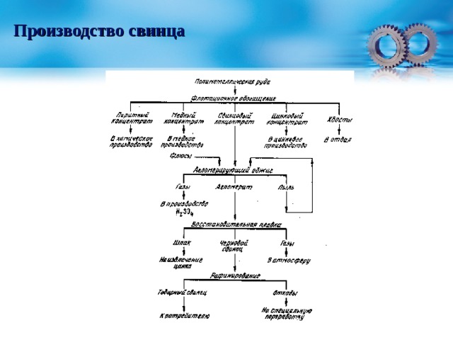 Производство свинца 