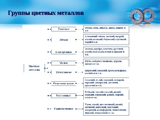 Группы цветных металлов примеры