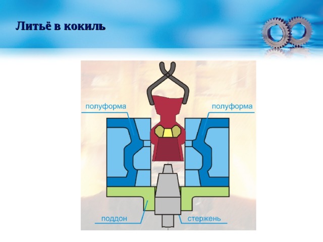 Литье в кокиль презентация