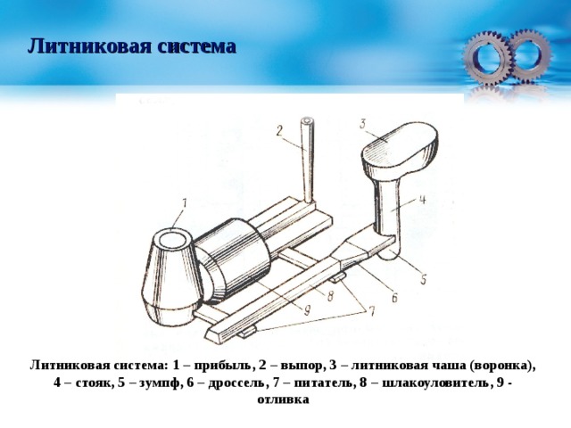 Литниковая система Литниковая система: 1 – прибыль, 2 – выпор, 3 – литниковая чаша (воронка), 4 – стояк, 5 – зумпф, 6 – дроссель, 7 – питатель, 8 – шлакоуловитель, 9 - отливка  