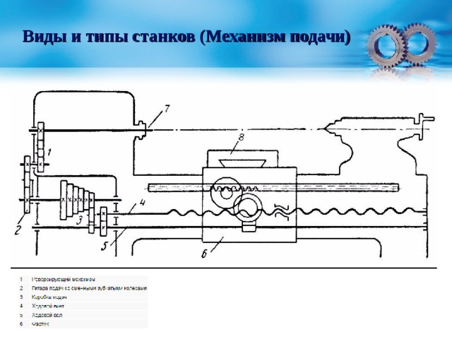 Виды и типы станков (Механизм подачи) 