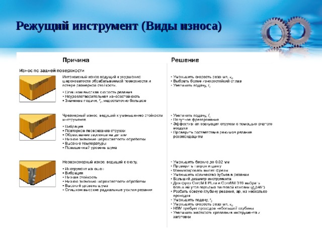 Виды режущих. Типы износа режущего инструмента. Износ режущего инструмента. Износ режущих инструментов. Виды износа.. Виды износ режущей инструмента.